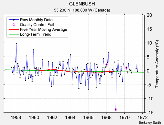 GLENBUSH Raw Mean Temperature