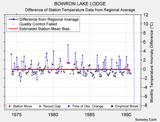 BOWRON LAKE LODGE difference from regional expectation