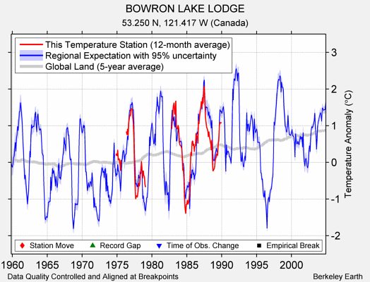 BOWRON LAKE LODGE comparison to regional expectation