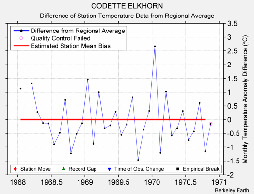 CODETTE ELKHORN difference from regional expectation