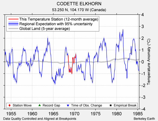 CODETTE ELKHORN comparison to regional expectation