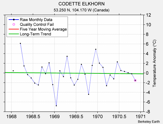 CODETTE ELKHORN Raw Mean Temperature