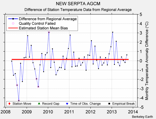 NEW SERPTA AGCM difference from regional expectation