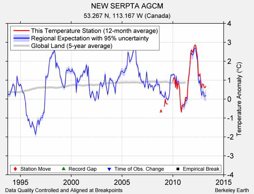 NEW SERPTA AGCM comparison to regional expectation