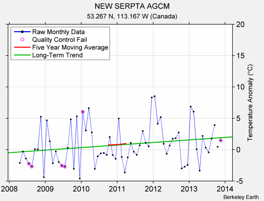 NEW SERPTA AGCM Raw Mean Temperature