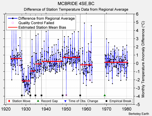 MCBRIDE 4SE,BC difference from regional expectation