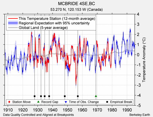 MCBRIDE 4SE,BC comparison to regional expectation