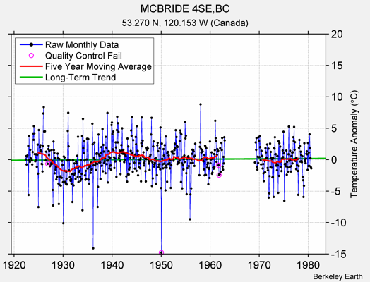 MCBRIDE 4SE,BC Raw Mean Temperature