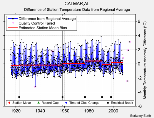 CALMAR,AL difference from regional expectation