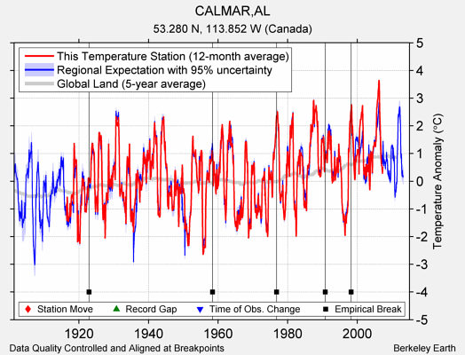 CALMAR,AL comparison to regional expectation