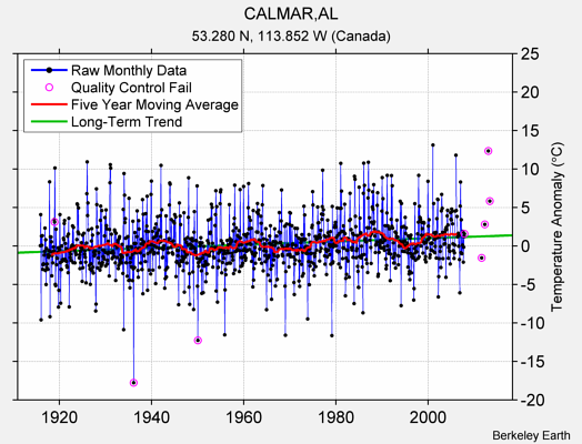 CALMAR,AL Raw Mean Temperature