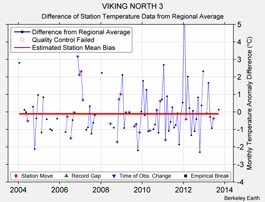 VIKING NORTH 3 difference from regional expectation