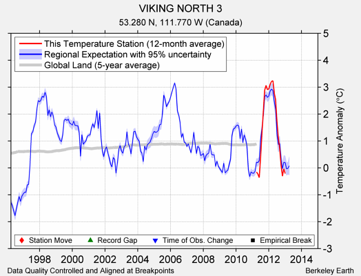 VIKING NORTH 3 comparison to regional expectation