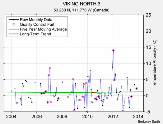 VIKING NORTH 3 Raw Mean Temperature