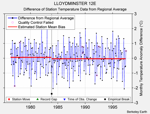 LLOYDMINSTER 12E difference from regional expectation