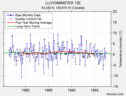 LLOYDMINSTER 12E Raw Mean Temperature