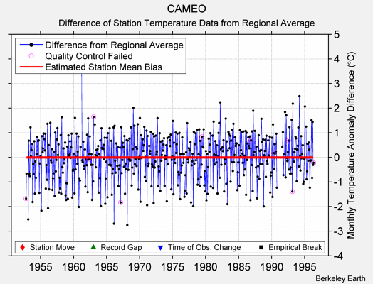 CAMEO difference from regional expectation