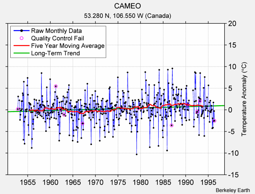 CAMEO Raw Mean Temperature