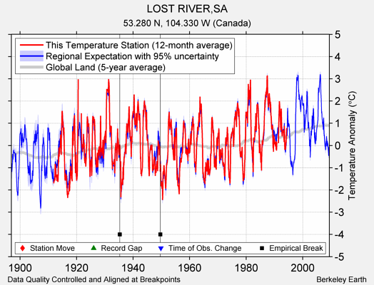 LOST RIVER,SA comparison to regional expectation