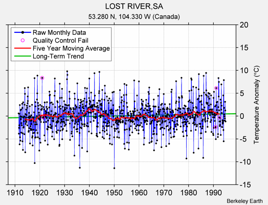 LOST RIVER,SA Raw Mean Temperature