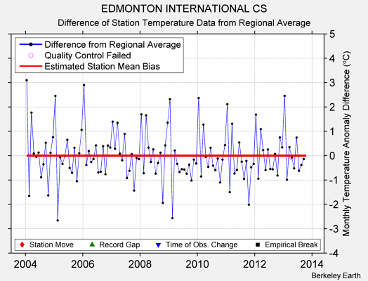 EDMONTON INTERNATIONAL CS difference from regional expectation