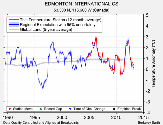 EDMONTON INTERNATIONAL CS comparison to regional expectation