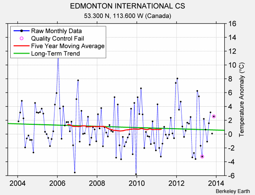 EDMONTON INTERNATIONAL CS Raw Mean Temperature