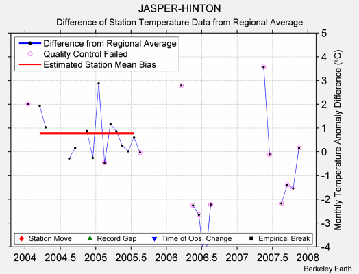 JASPER-HINTON difference from regional expectation