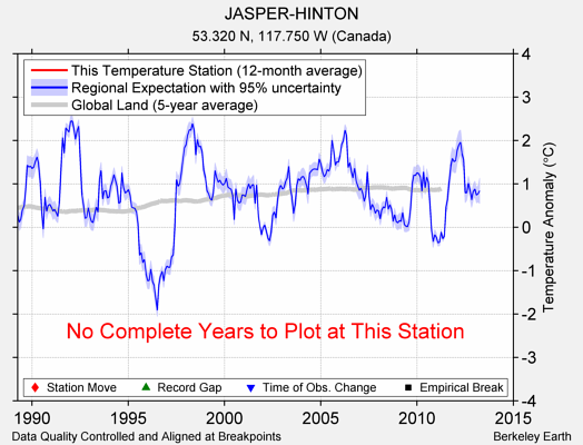 JASPER-HINTON comparison to regional expectation