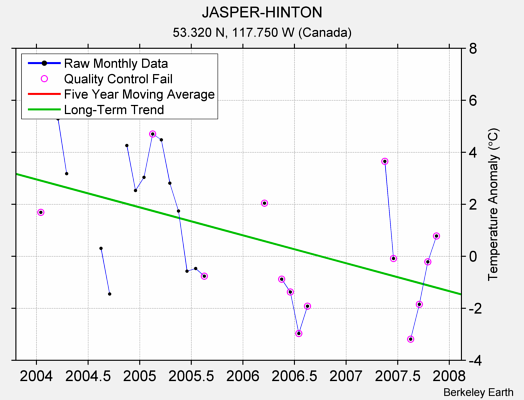 JASPER-HINTON Raw Mean Temperature