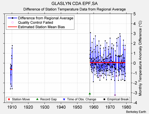 GLASLYN CDA EPF,SA difference from regional expectation