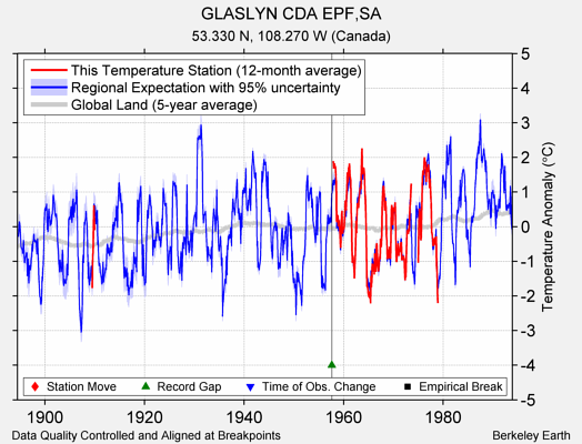 GLASLYN CDA EPF,SA comparison to regional expectation