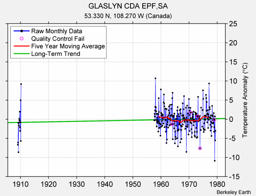 GLASLYN CDA EPF,SA Raw Mean Temperature