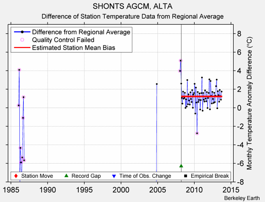 SHONTS AGCM, ALTA difference from regional expectation