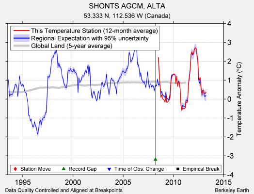 SHONTS AGCM, ALTA comparison to regional expectation