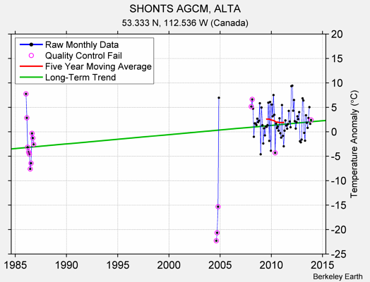 SHONTS AGCM, ALTA Raw Mean Temperature