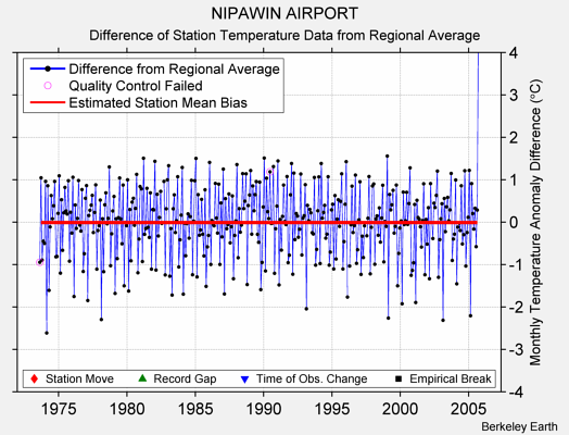 NIPAWIN AIRPORT difference from regional expectation