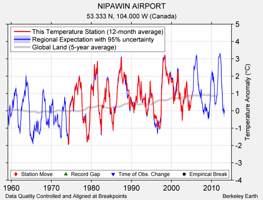 NIPAWIN AIRPORT comparison to regional expectation