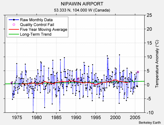 NIPAWIN AIRPORT Raw Mean Temperature