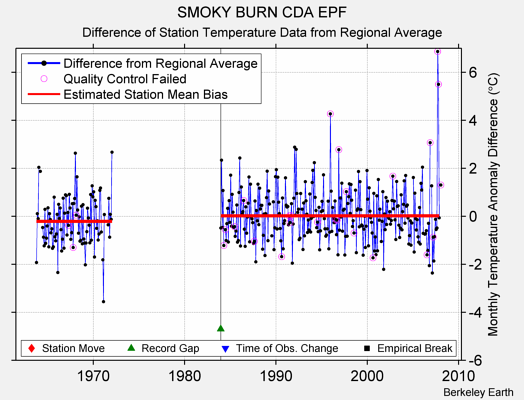 SMOKY BURN CDA EPF difference from regional expectation