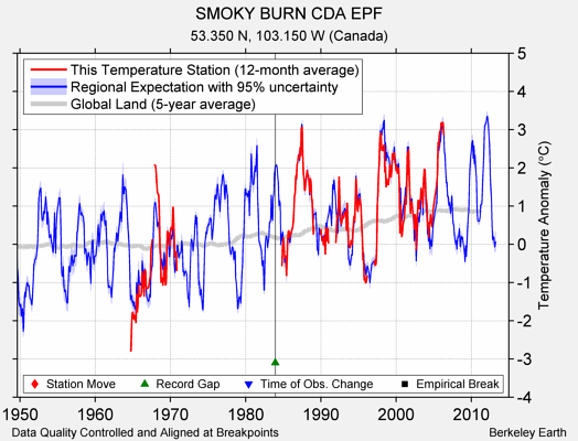 SMOKY BURN CDA EPF comparison to regional expectation