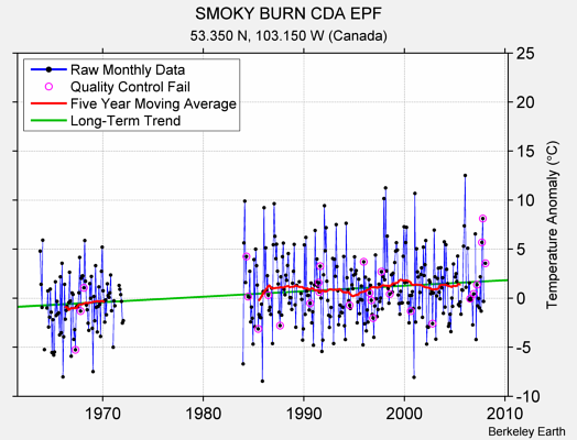 SMOKY BURN CDA EPF Raw Mean Temperature