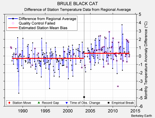 BRULE BLACK CAT difference from regional expectation