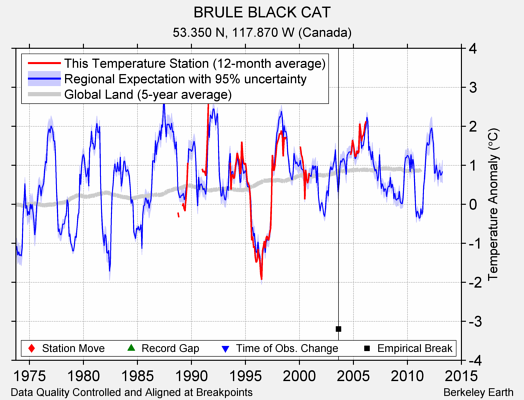 BRULE BLACK CAT comparison to regional expectation