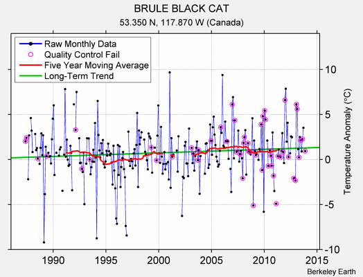 BRULE BLACK CAT Raw Mean Temperature