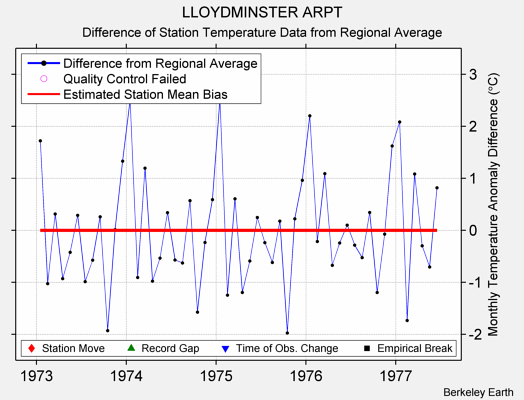 LLOYDMINSTER ARPT difference from regional expectation