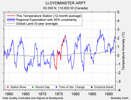 LLOYDMINSTER ARPT comparison to regional expectation