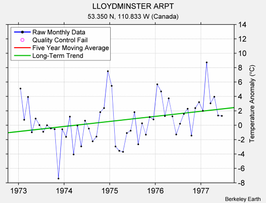 LLOYDMINSTER ARPT Raw Mean Temperature