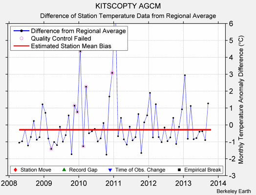 KITSCOPTY AGCM difference from regional expectation