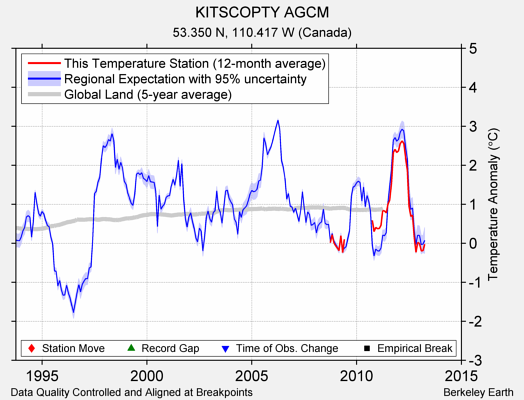 KITSCOPTY AGCM comparison to regional expectation